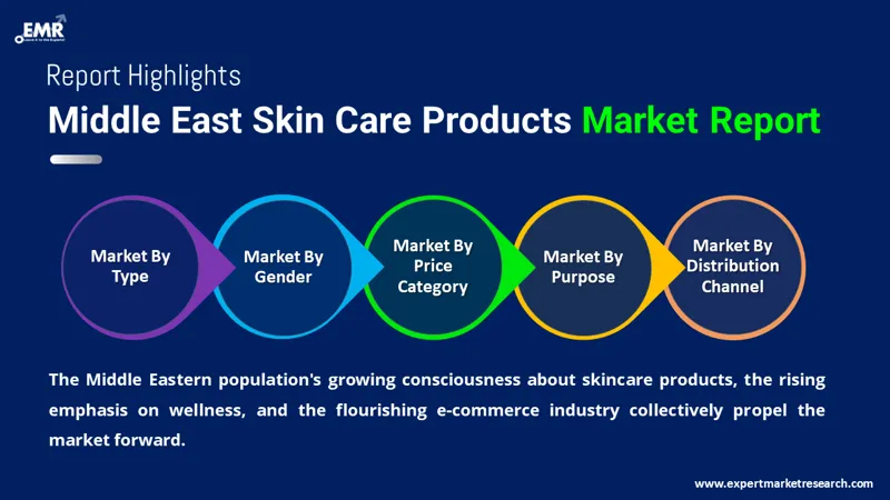 Middle East Skin Care Products Market