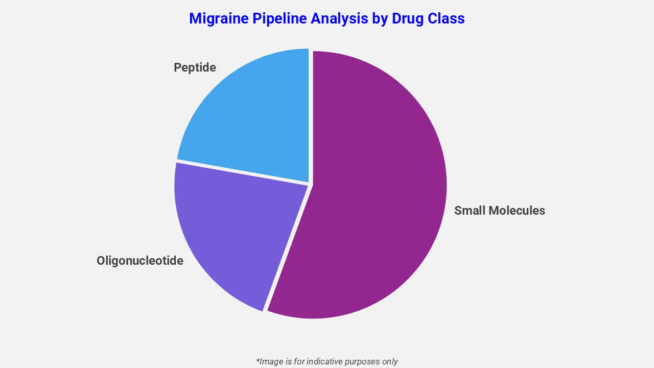 Migraine Pipeline Analysis by Drug Class