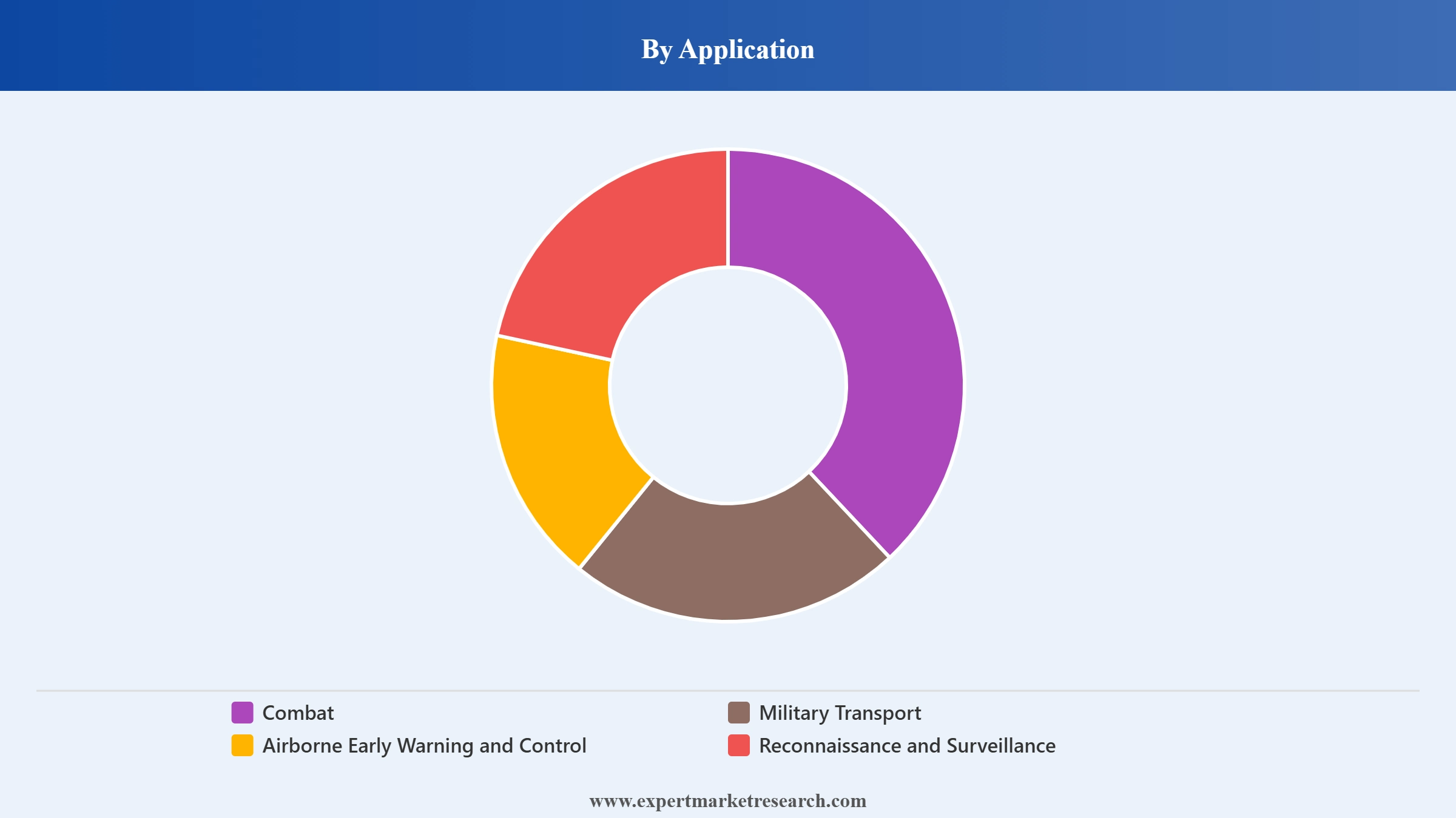 Military Aircraft Market Segment Application