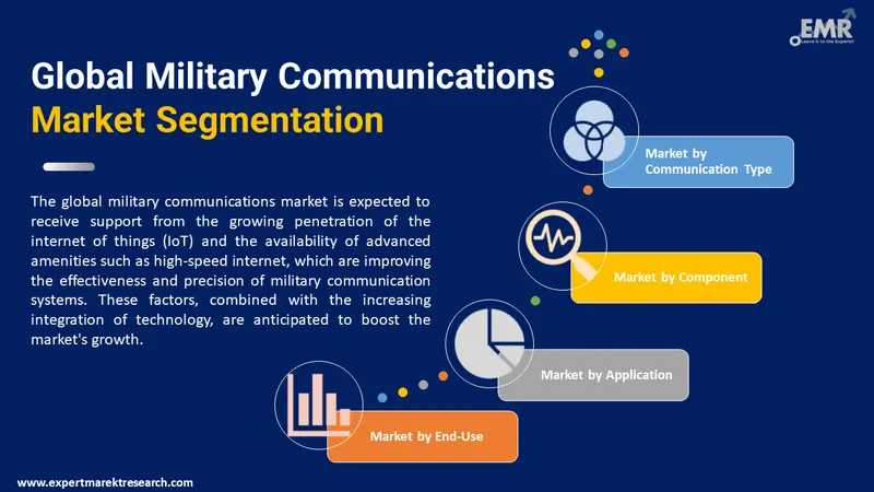 military communications market by segments