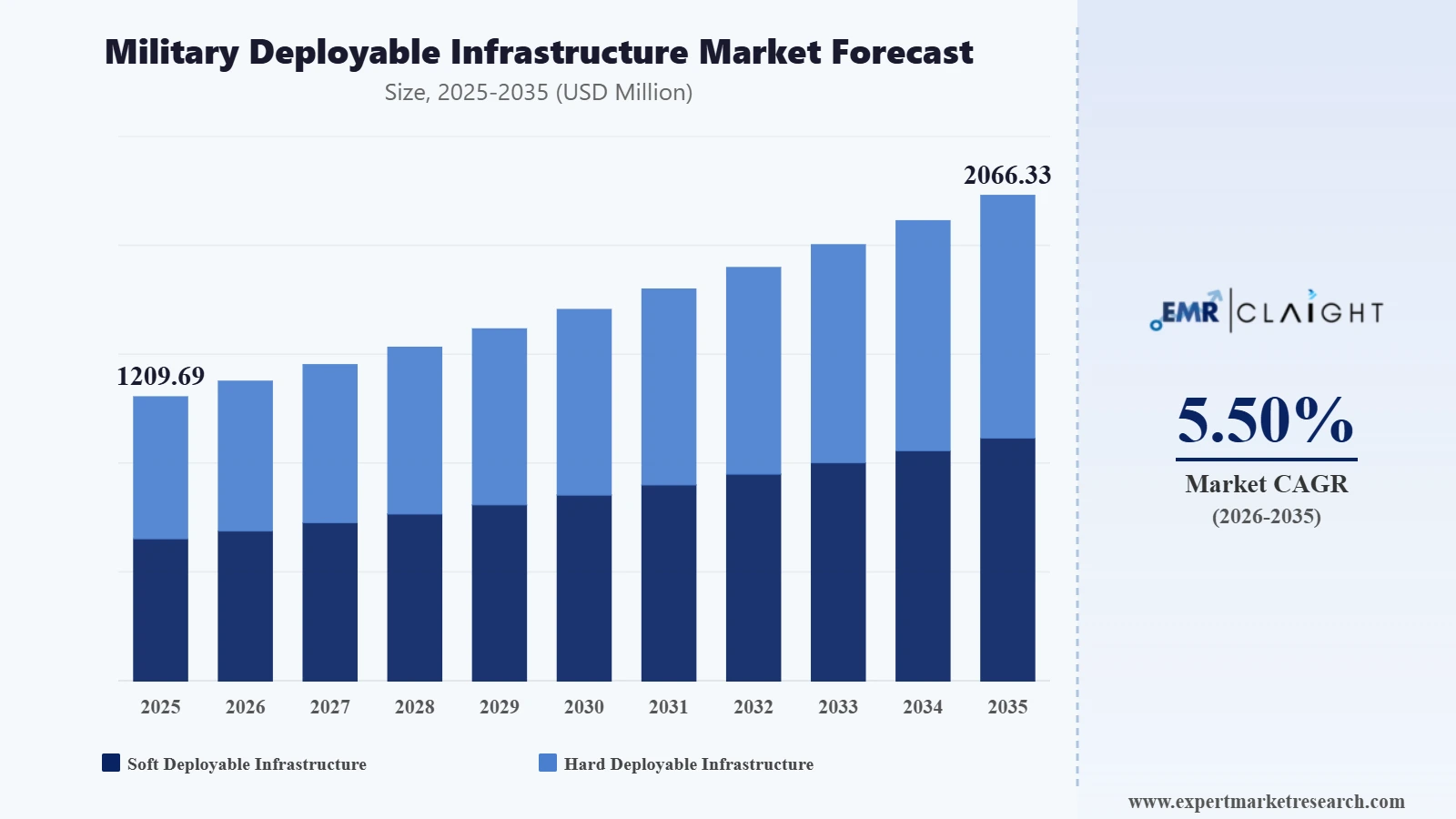 Military Deployable Infrastructure Market Graph