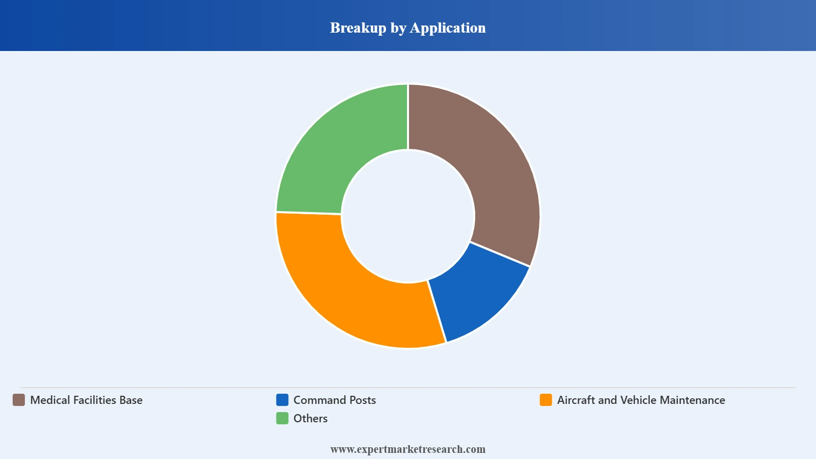Military Deployable Infrastructure Market Segment Application