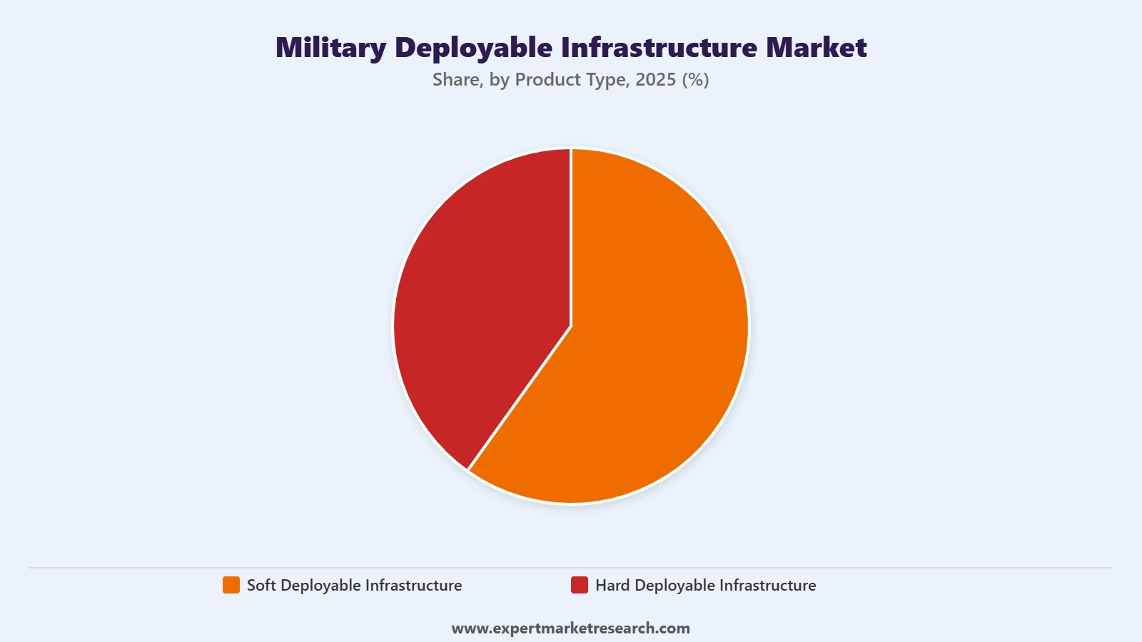 Military Deployable Infrastructure Market Segment Product Type