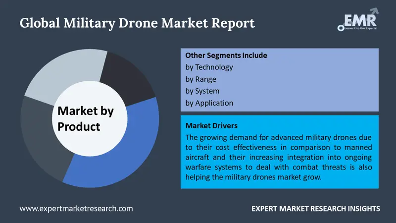 military drone market by segments