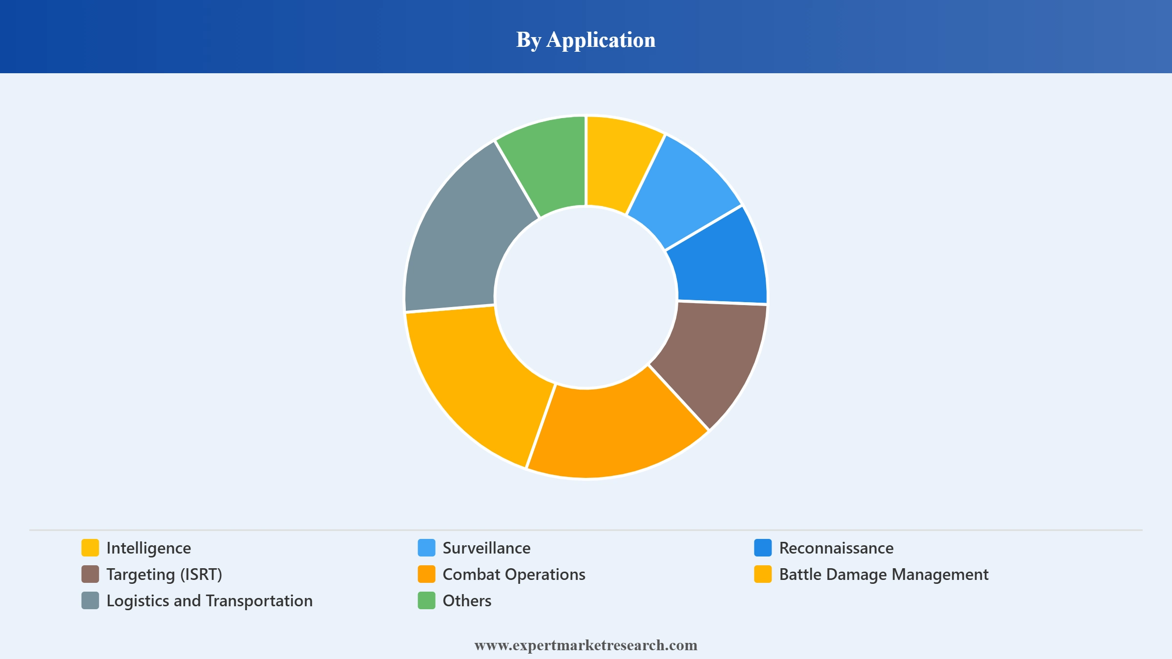 Military Drone Market Segment Application