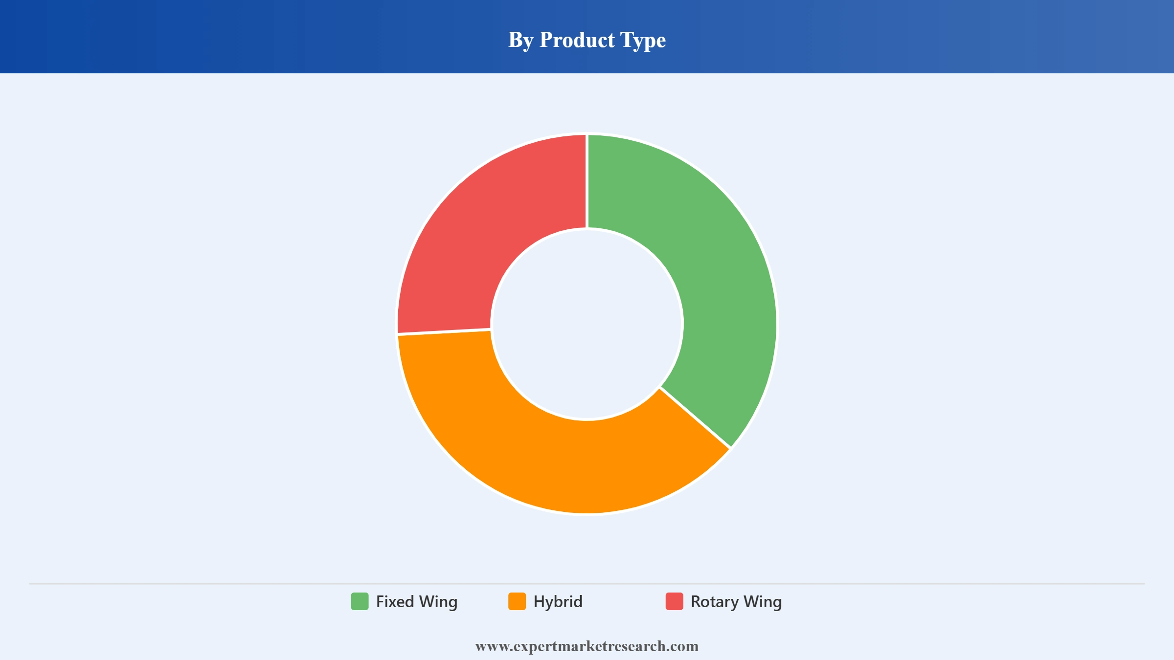 Military Drone Market Segment Product Type