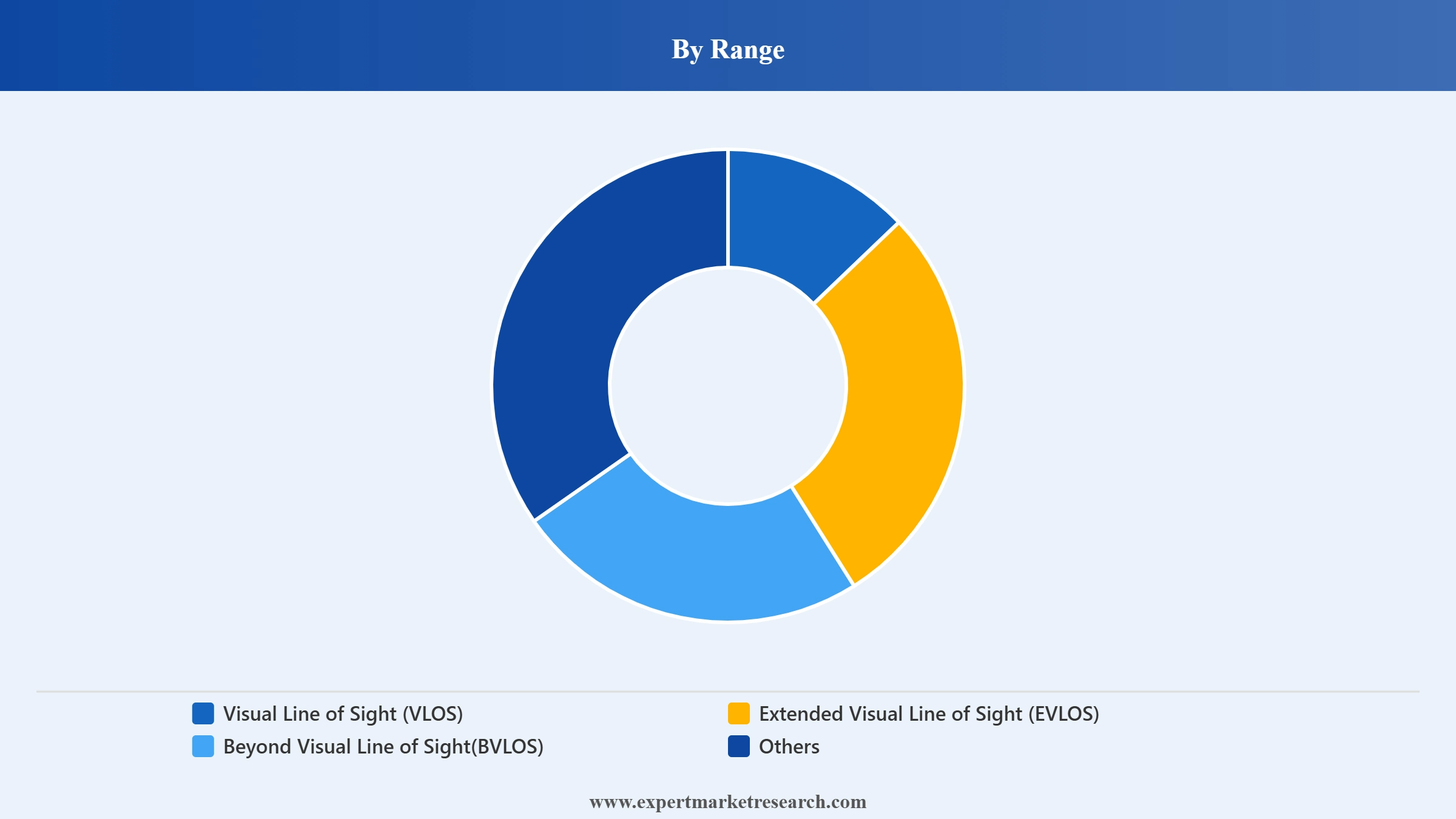 Military Drone Market Segment Range