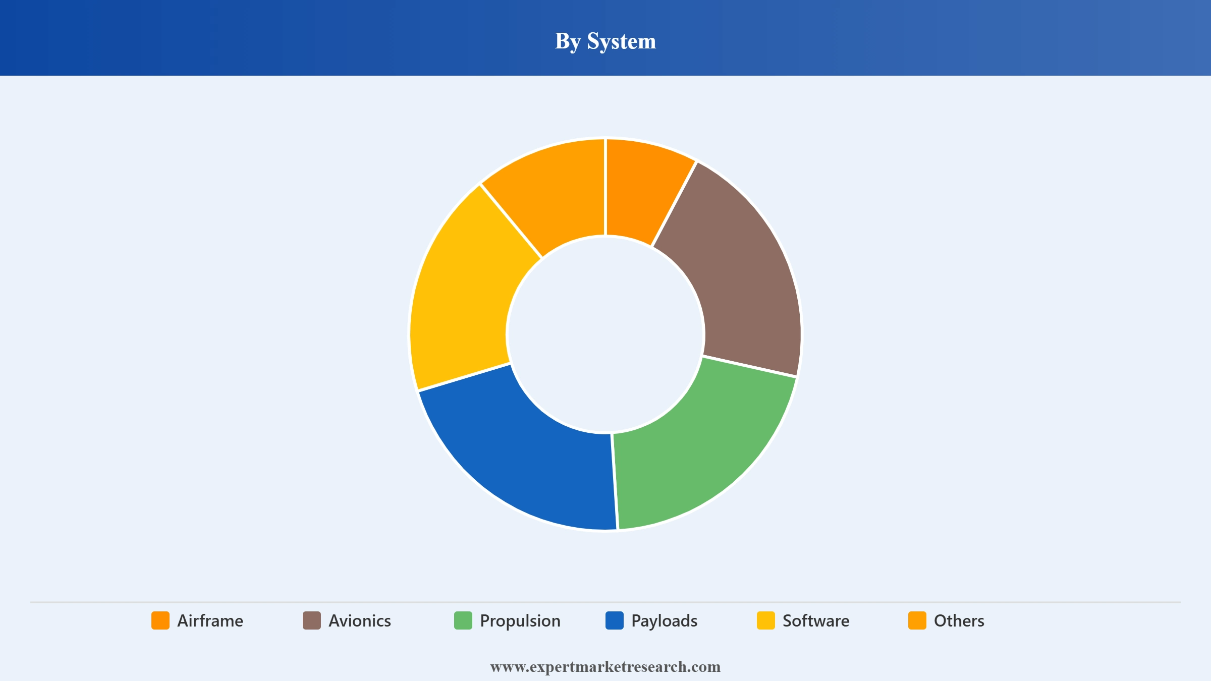 Military Drone Market Segment System