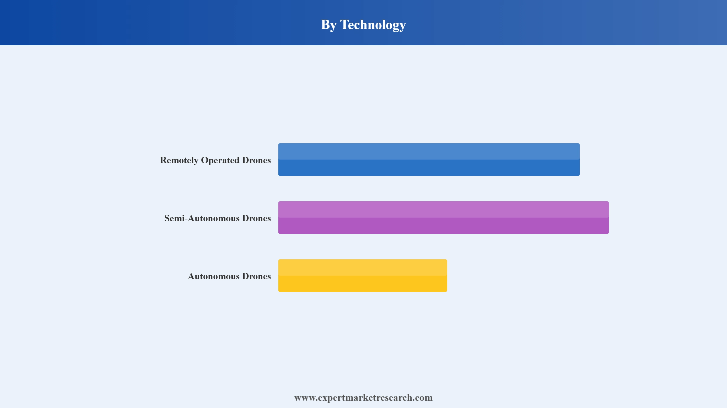 Military Drone Market Segment Technology