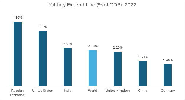 Military Expenditure of Key Countries as a Percentage of GDP in 2022