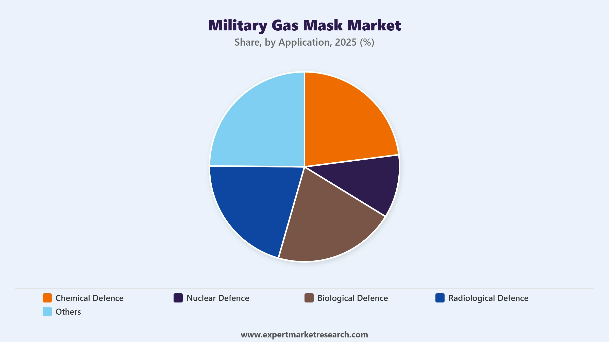 Military Gas Mask Market Segment Application