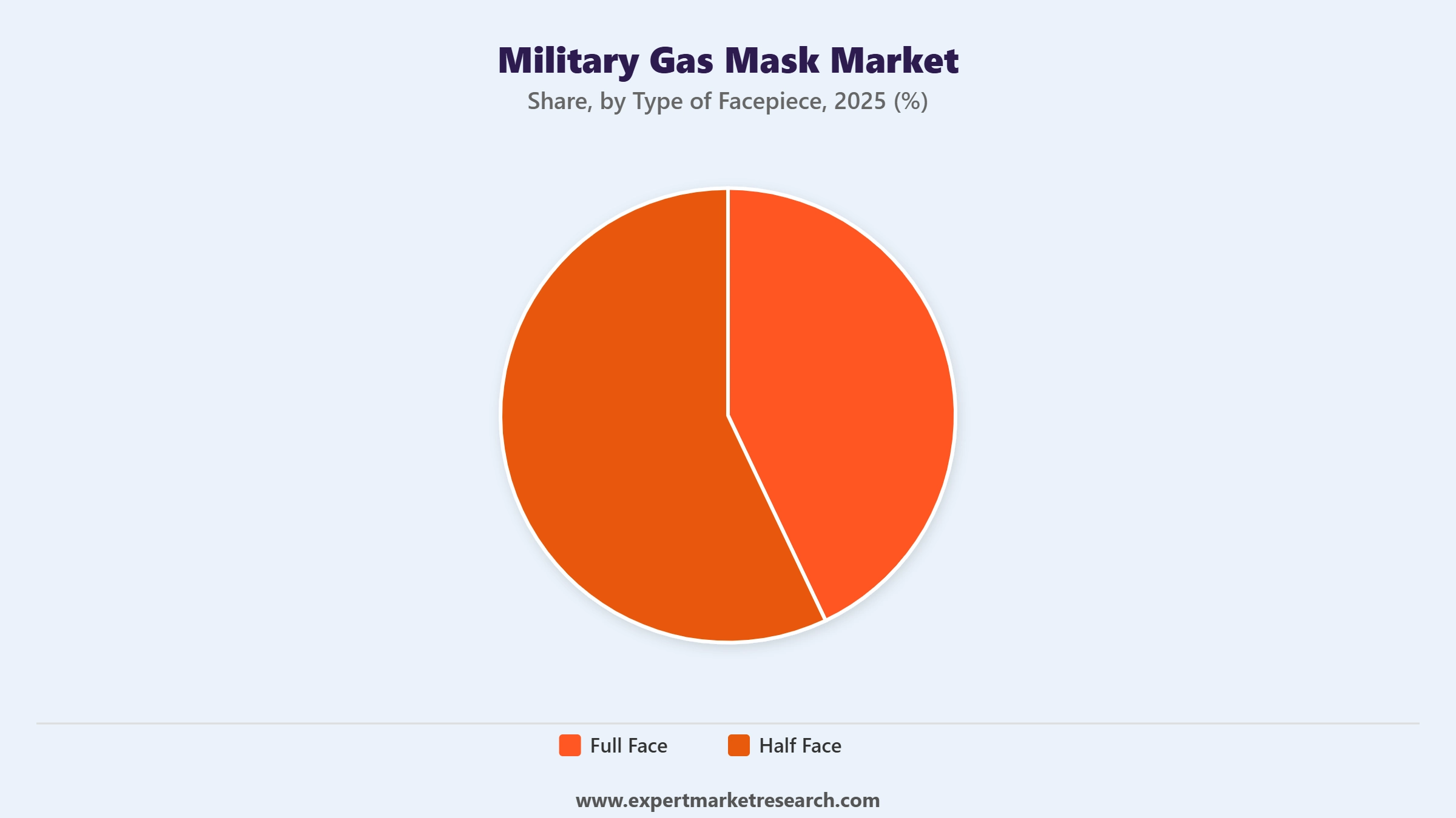 Military Gas Mask Market Segment Type Of Facepiece