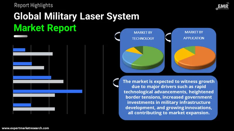 Global Military Laser System Market
