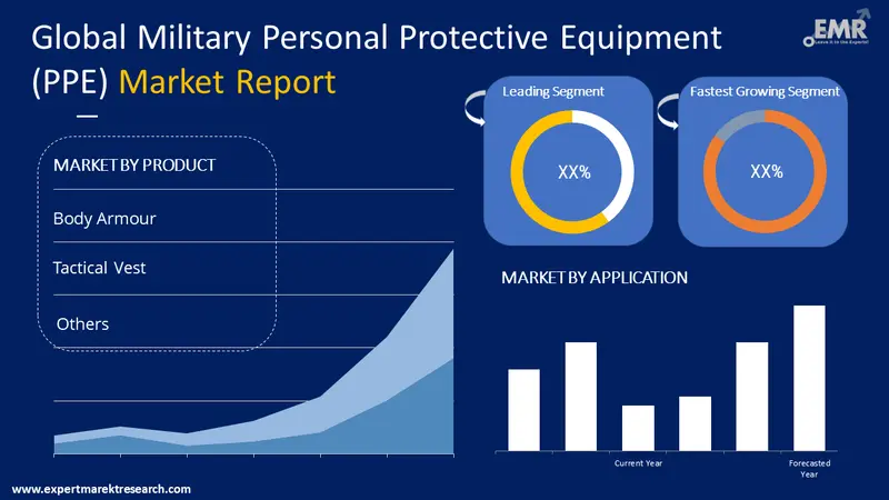 military personal protective equipment ppe market by segments