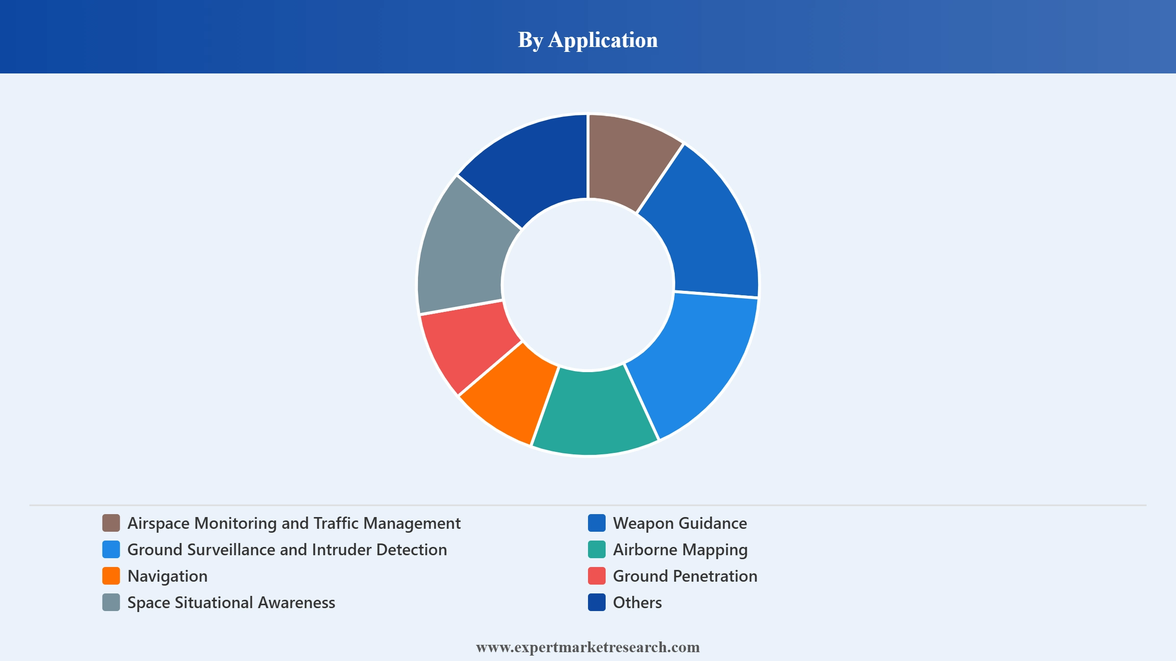 Military Radar Market Segment Application