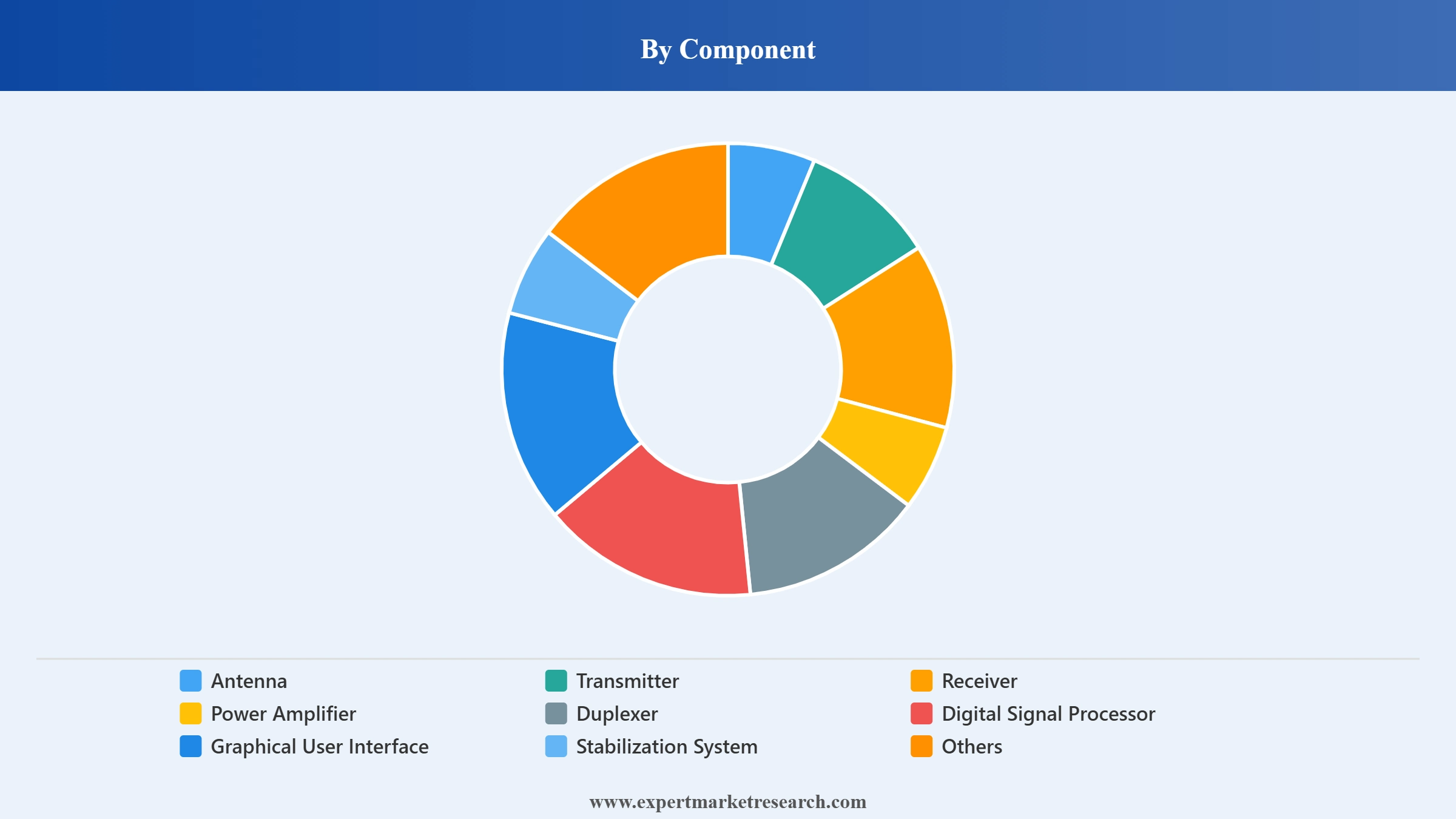 military Radar Market Segment Component