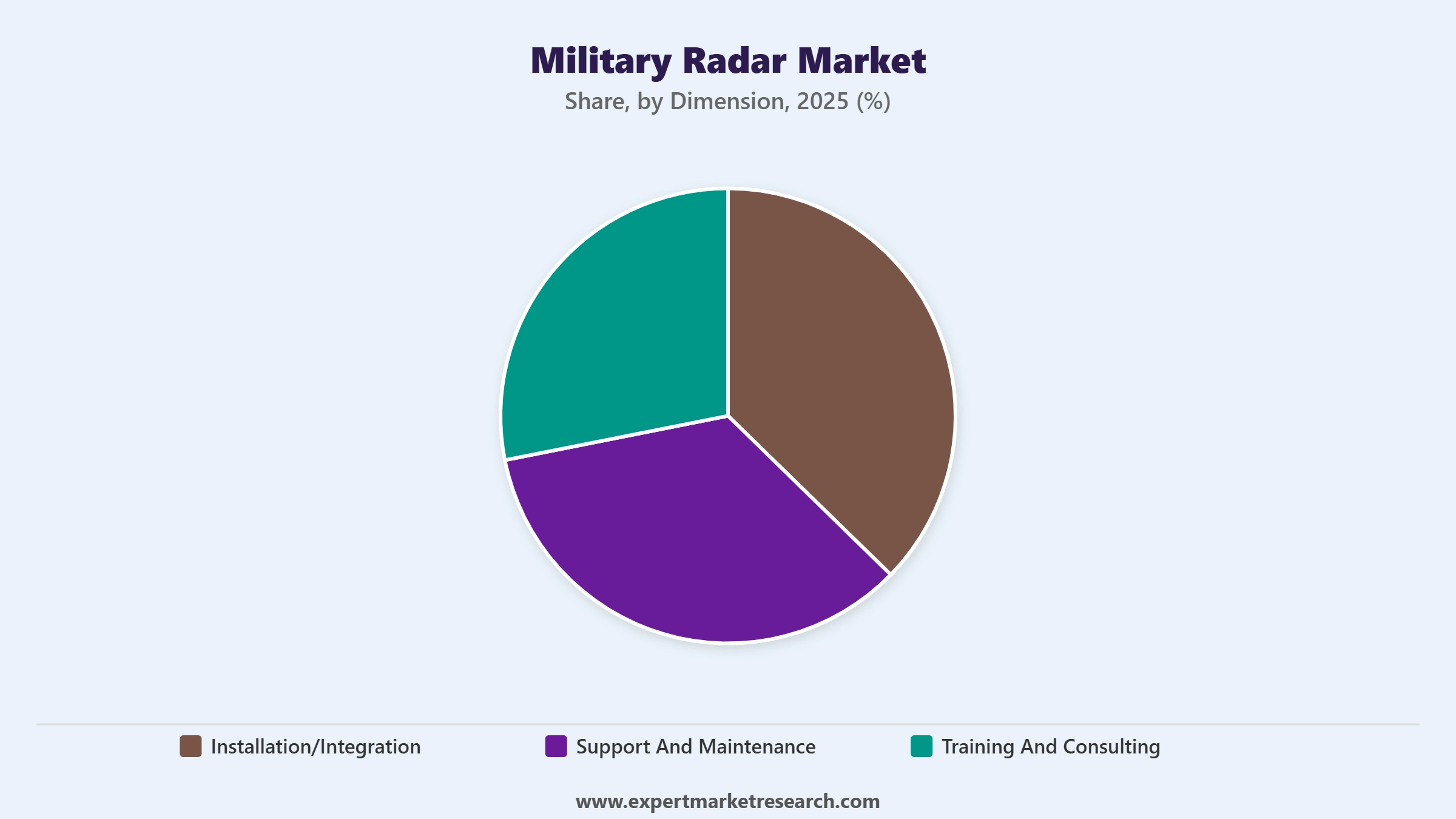 Military Radar Market Segment Dimension
