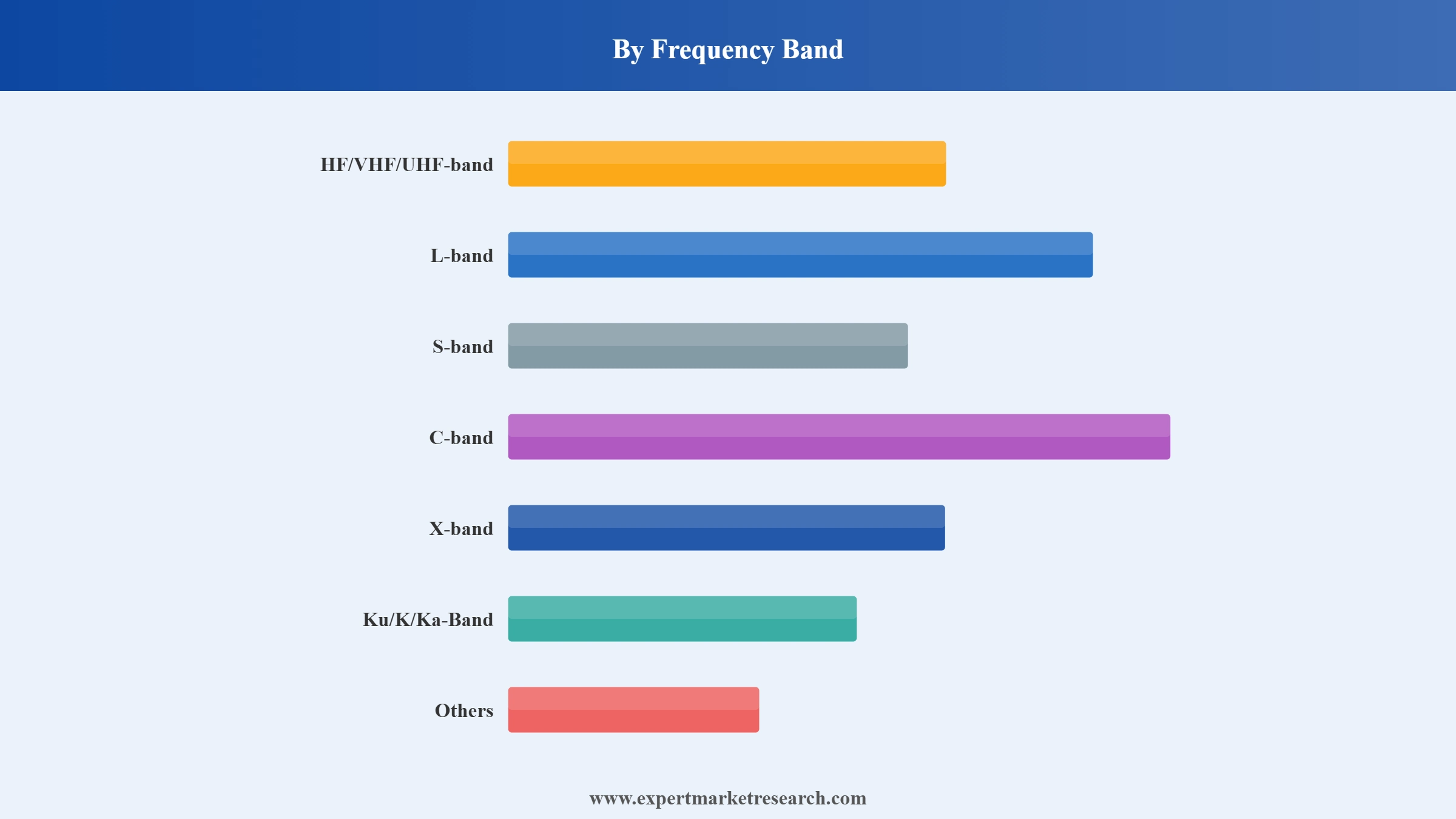 Military Radar Market Segment Frequency Band