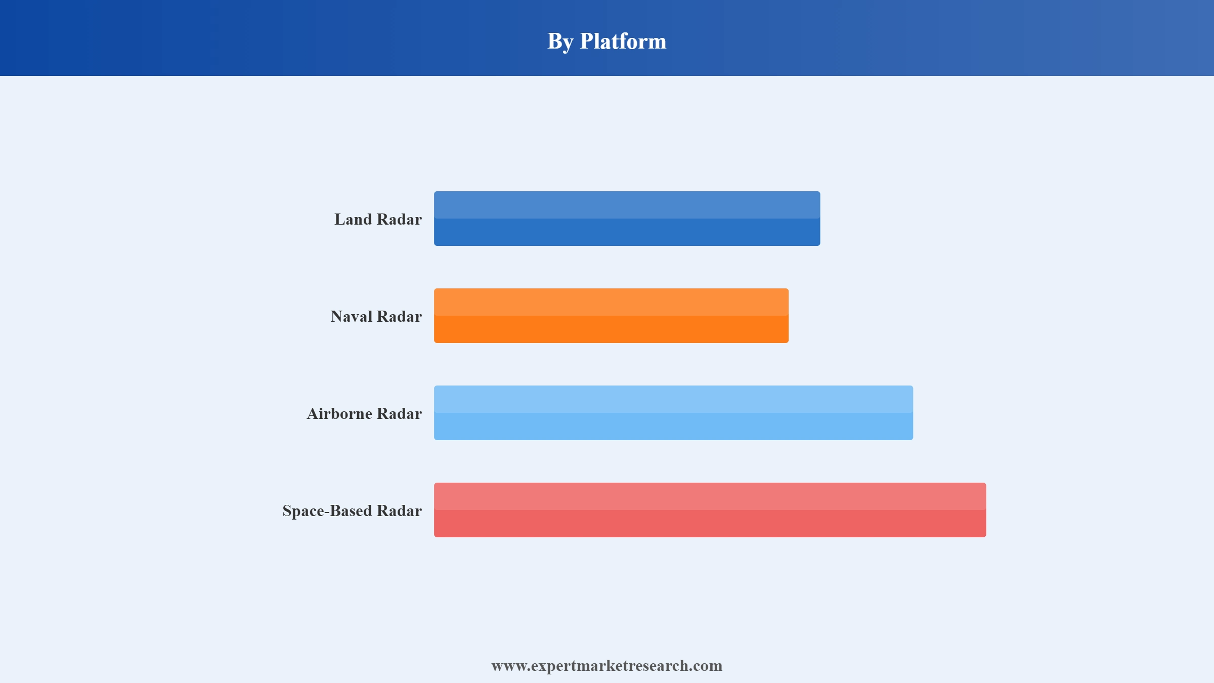 Military Radar Market Segment Platform