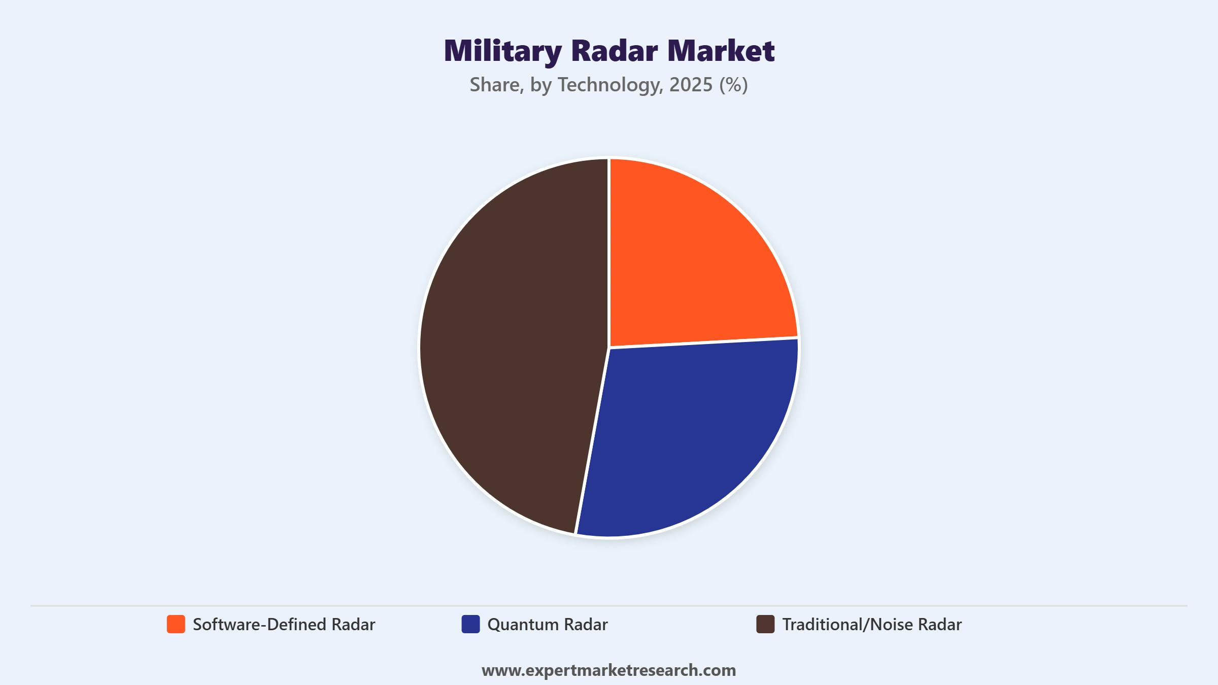 Military Radar Market Segment Technology