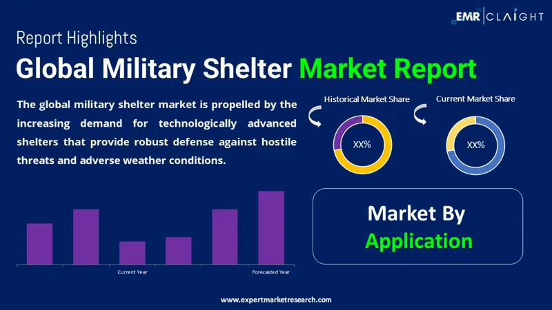 Global Military Shelter Market