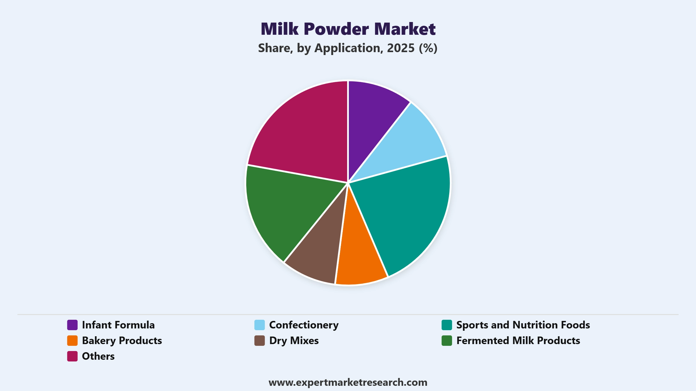 Milk Powder Market Segment Application