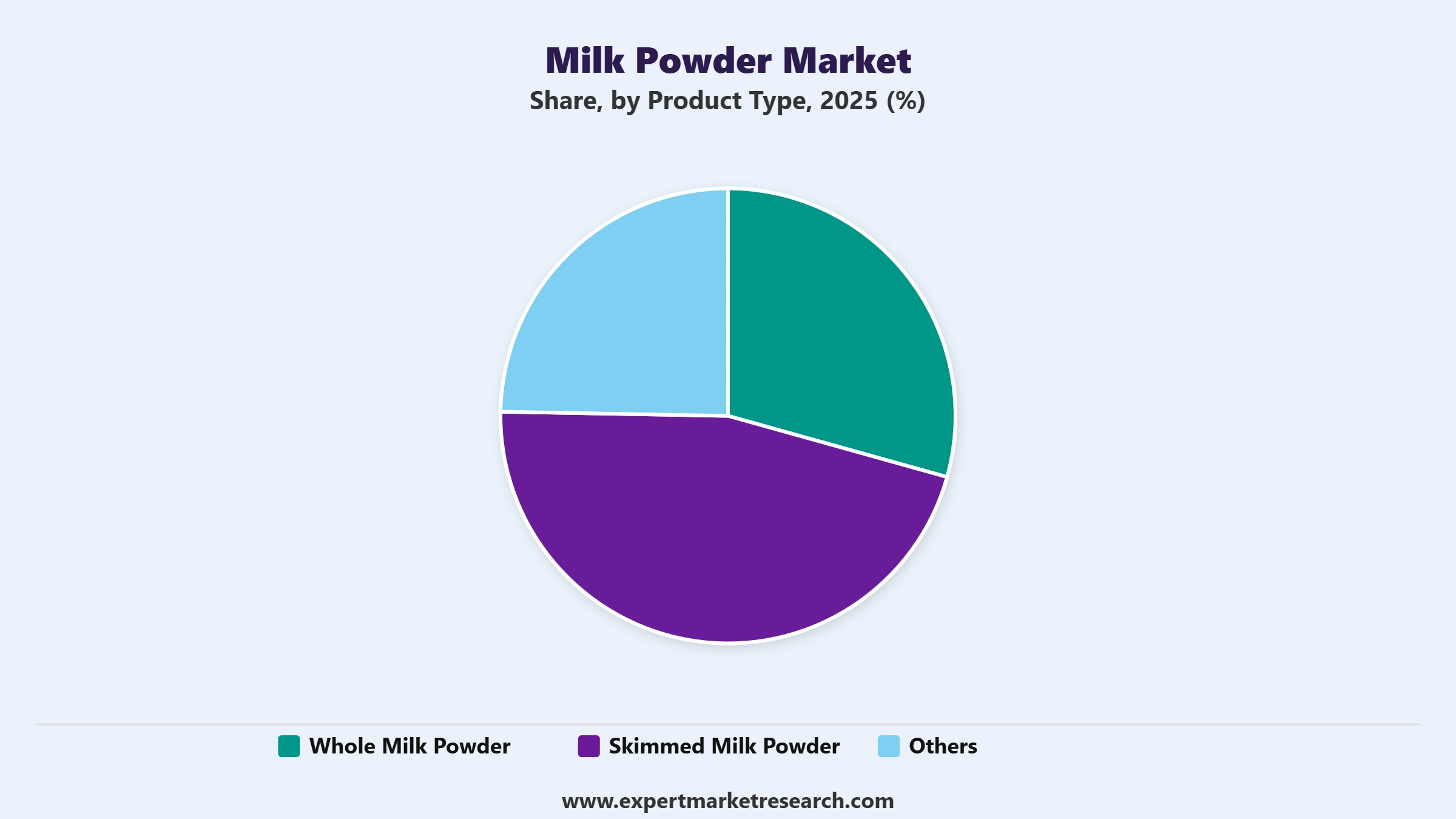 Milk Powder Market Segment Product Type