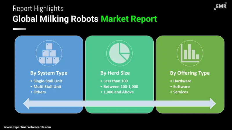 Global Milking Robots Market