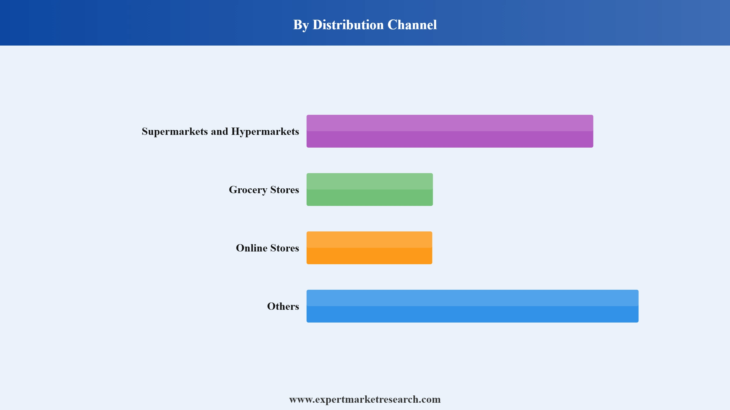 Millet Seeds Market Segment Distribution Channel