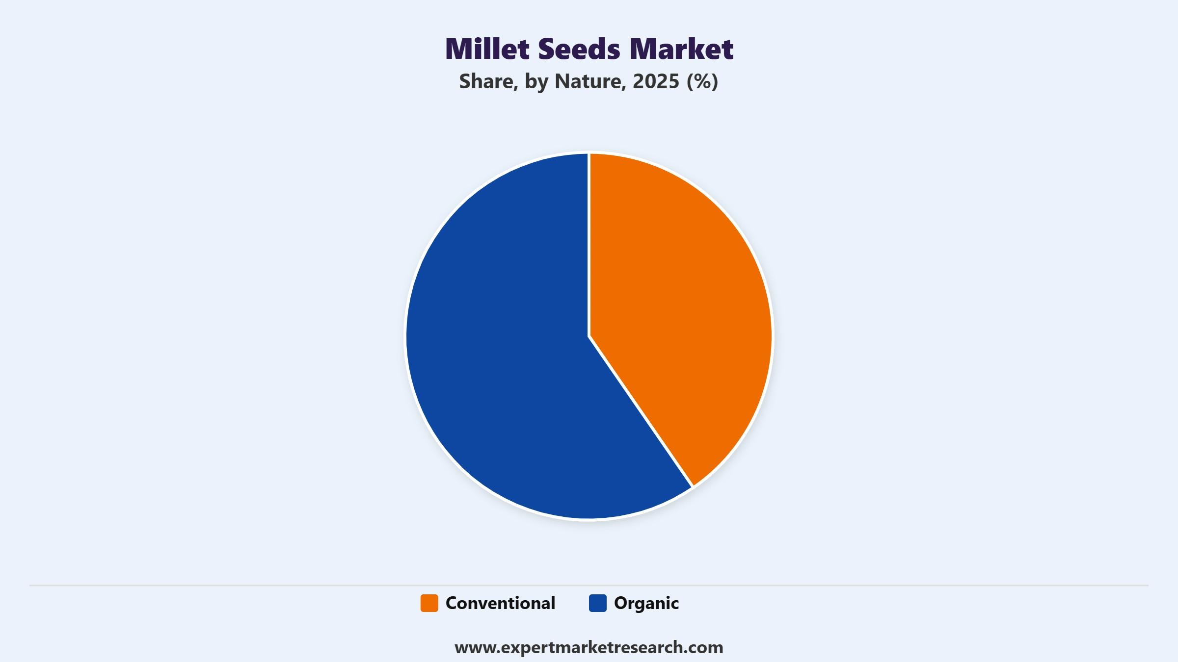 Millet Seeds Market Segment Nature