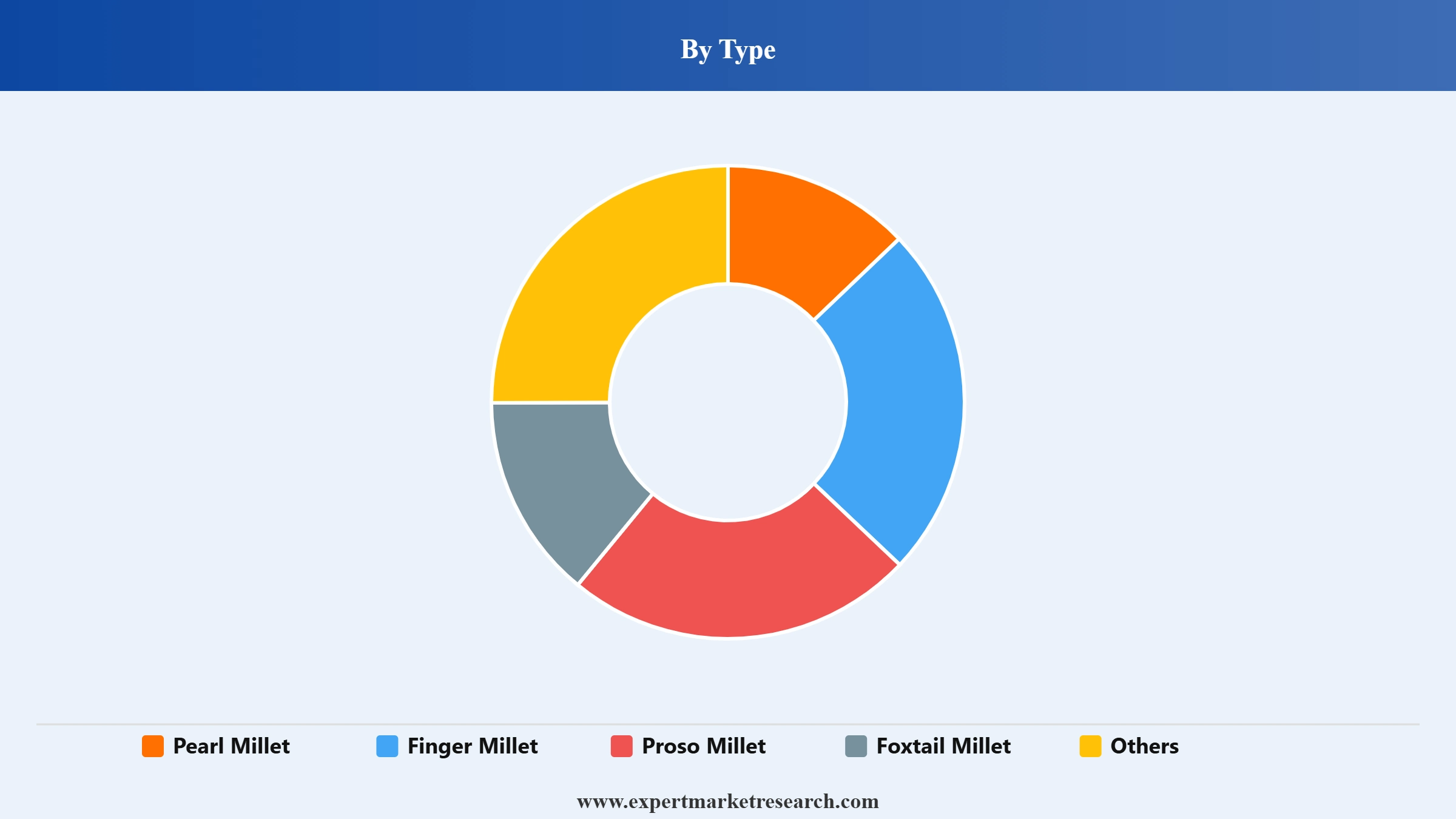 Millet Seeds Market Segment Type