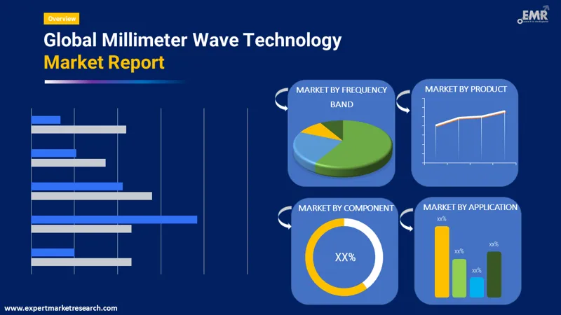 millimeter wave technology market by segments