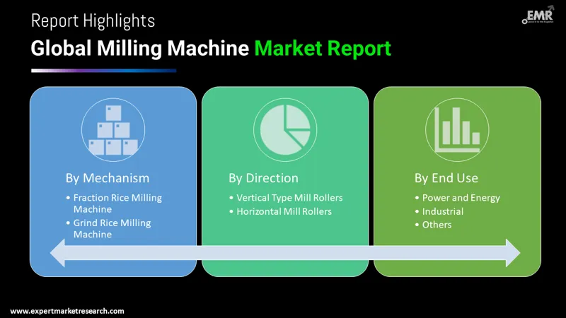 Global Milling Machine Market