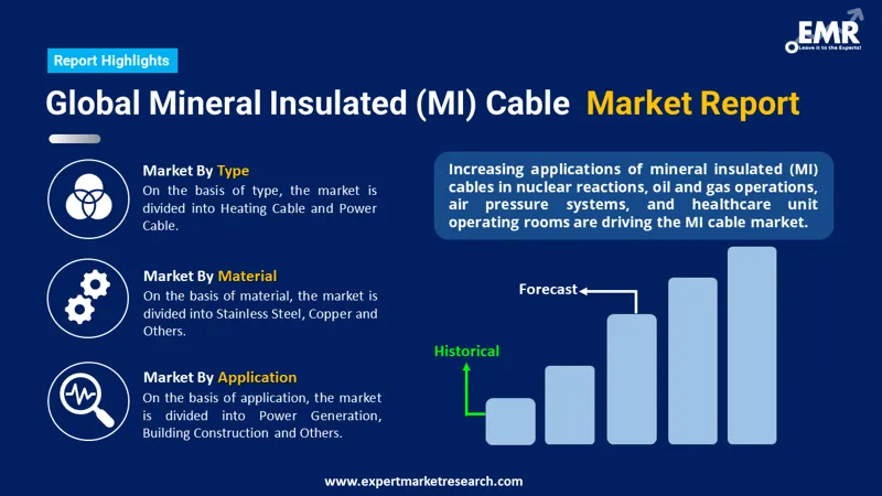 Global Mineral Insulated (MI) Cable Market