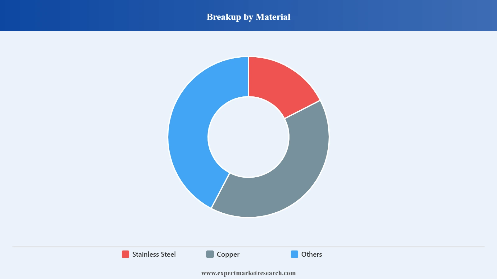 Mineral Insulated (MI) Cable Market Segment Material