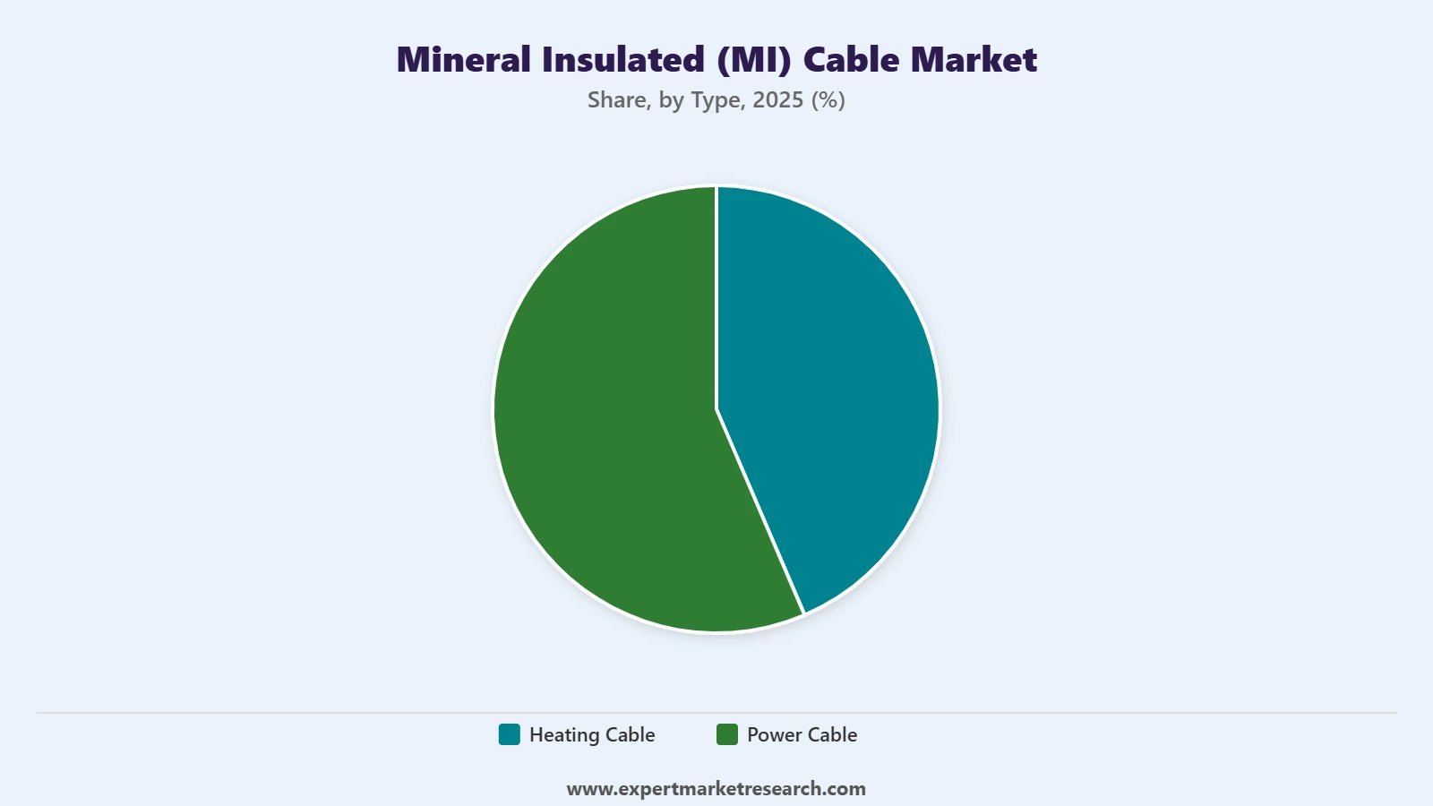 Mineral Insulated (MI) Cable Market Segment Type