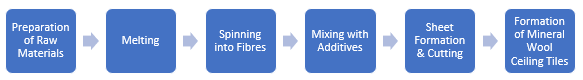 Mineral Wool Ceiling Tiles Manufacturing Plant Project Report