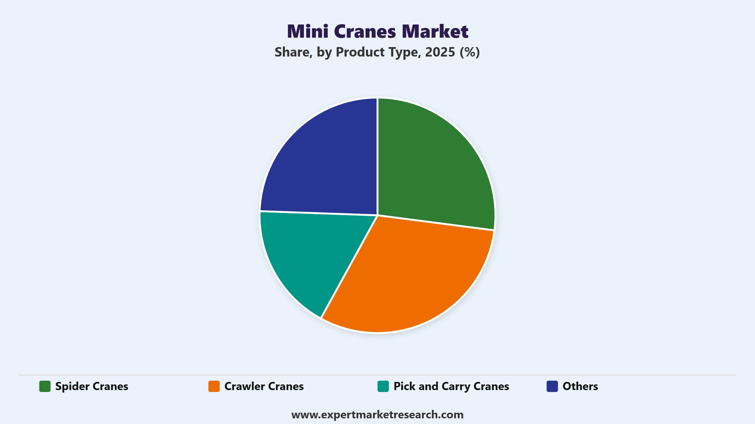 Mini Cranes Market Segment Product Type