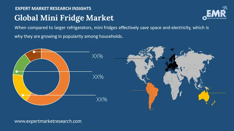 mini fridge market by region