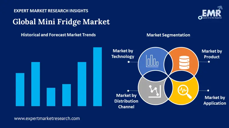 mini fridge market by segments