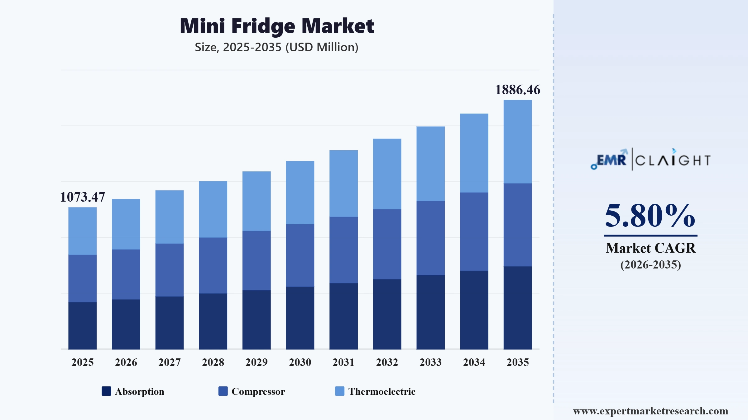 Mini Fridge Market Graph