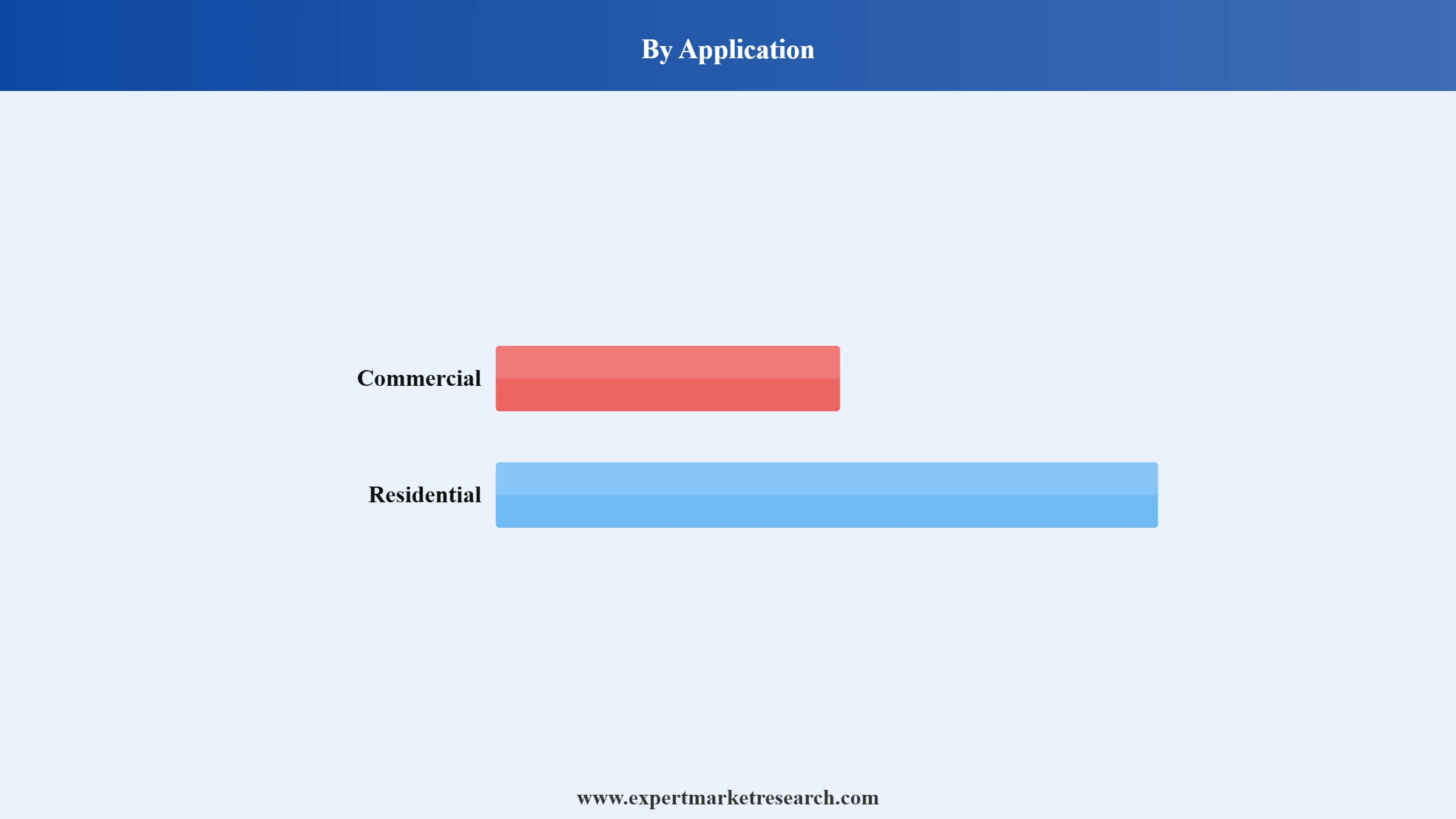 Mini Fridge Market Segment Application