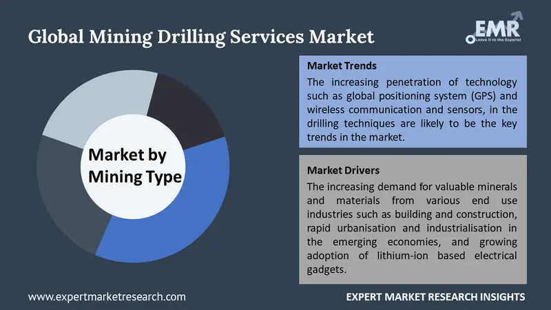 mining drilling services market by segments