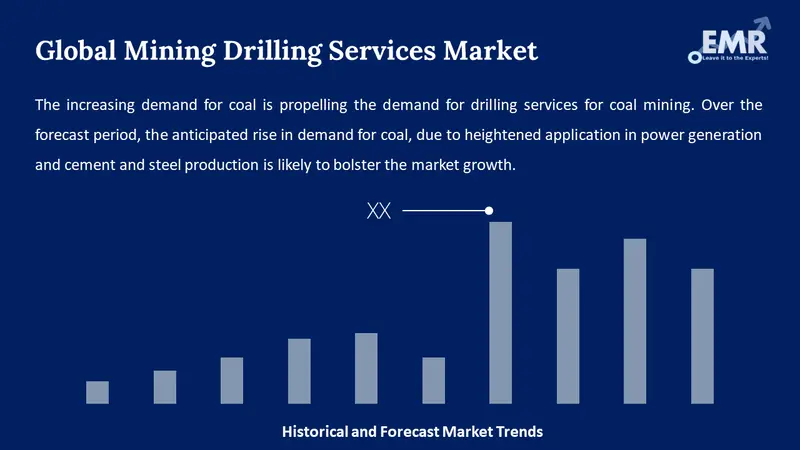 mining drilling services market