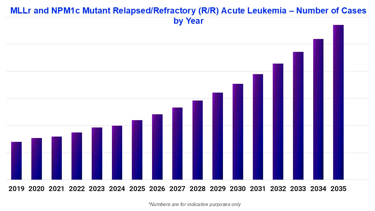 MLLr and NPM1c Mutant Relapsed/Refractory (R/R) Acute Leukemia &ndash; Number of Cases by Year