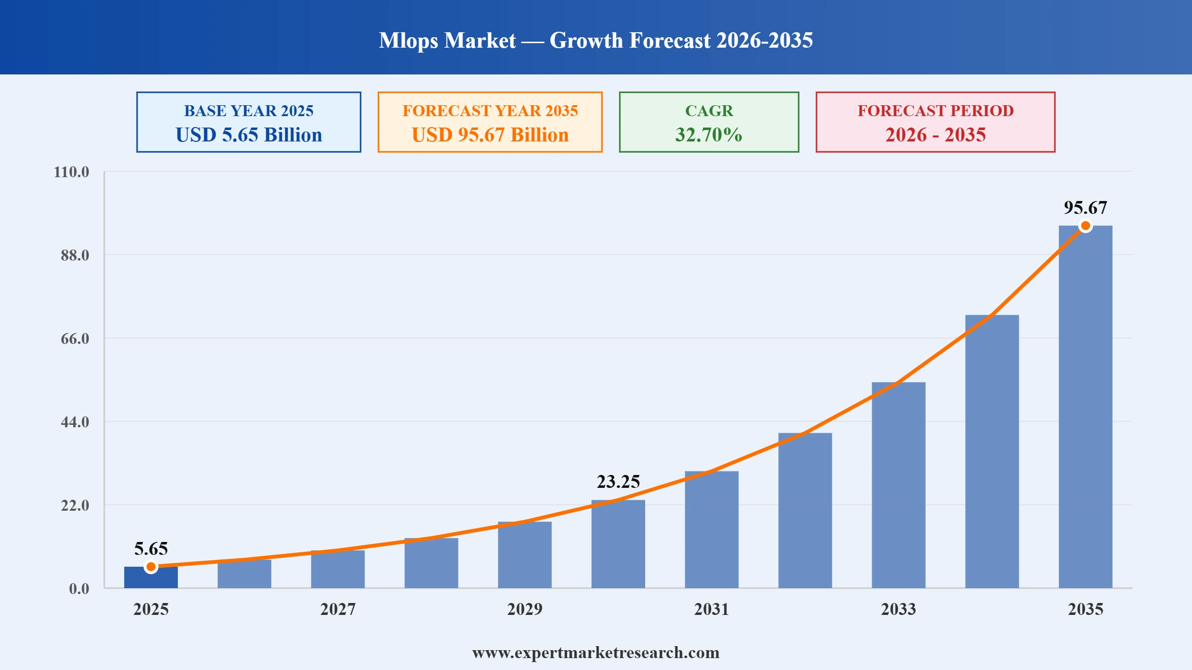 MLOps Market Graph