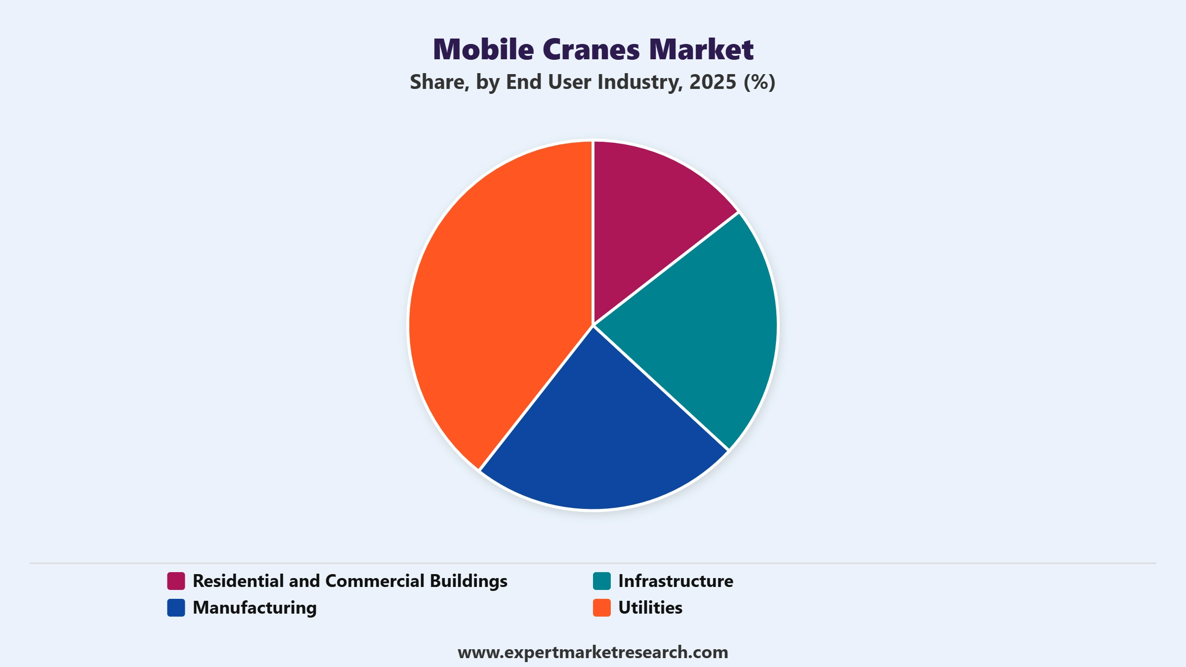 Mobile Cranes Market Segment End User Industry