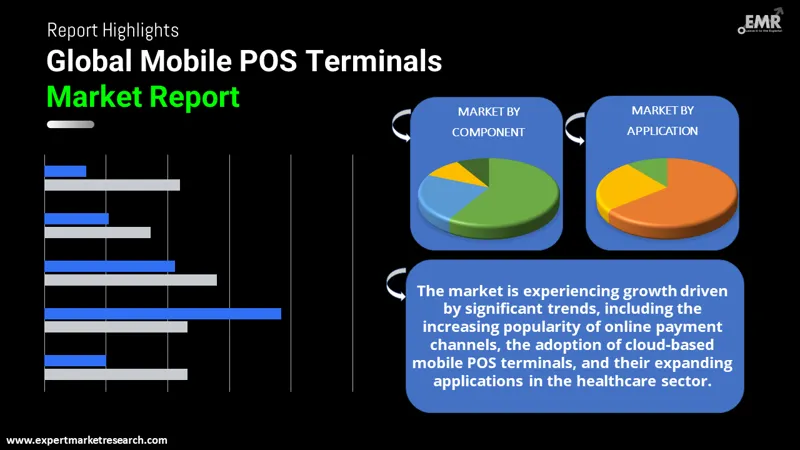 Global Mobile POS Terminals Market