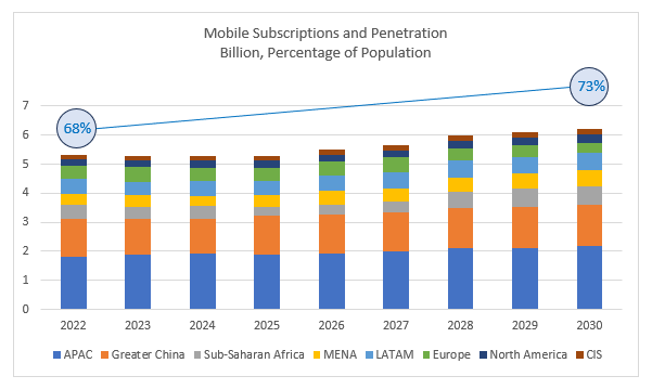 Mobile Subscriptions and Penetration Billion Percentage of Population