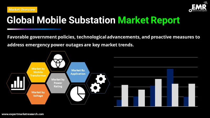 Global Mobile Substation Market